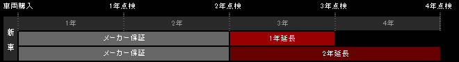 新車延長保証