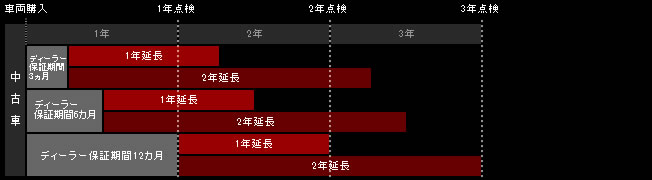 中古車延長保証